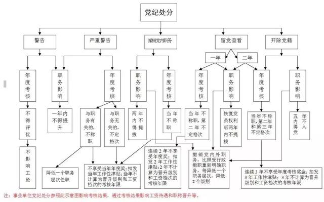 党政纪处分后工资待遇变化示意图表-4.jpg