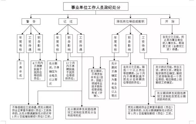 党政纪处分后工资待遇变化示意图表-6.jpg