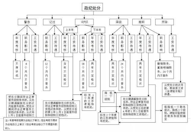 党政纪处分后工资待遇变化示意图表-5.jpg