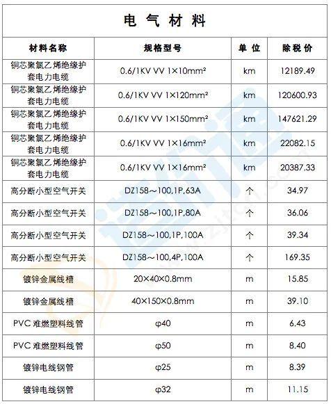 最新建筑工程常用材料价格信息（2022年2月28日）-4.jpg