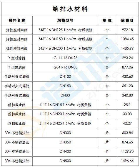 最新建筑工程常用材料价格信息（2022年2月28日）-7.jpg