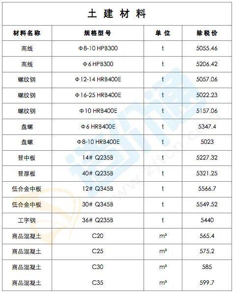 最新建筑工程常用材料价格信息（2022年2月28日）-15.jpg