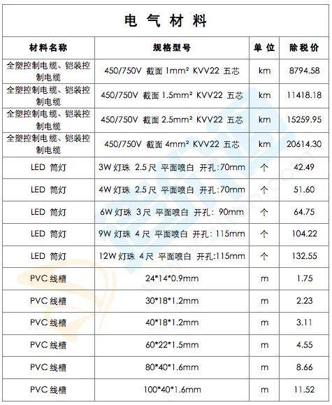 最新建筑工程常用材料价格信息（2022年2月28日）-11.jpg