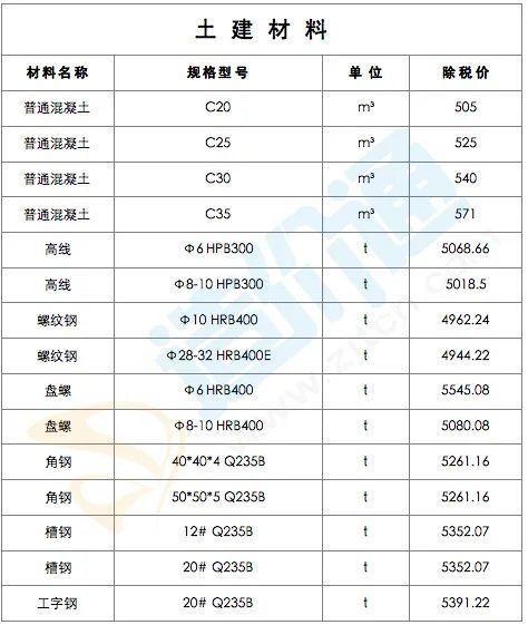 最新建筑工程常用材料价格信息（2022年2月28日）-10.jpg