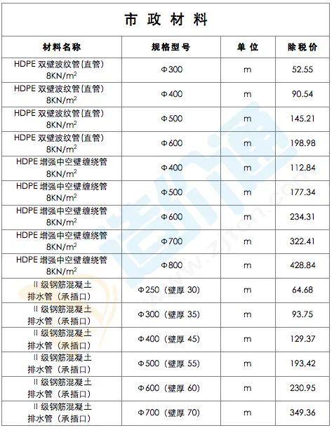 最新建筑工程常用材料价格信息（2022年2月28日）-16.jpg