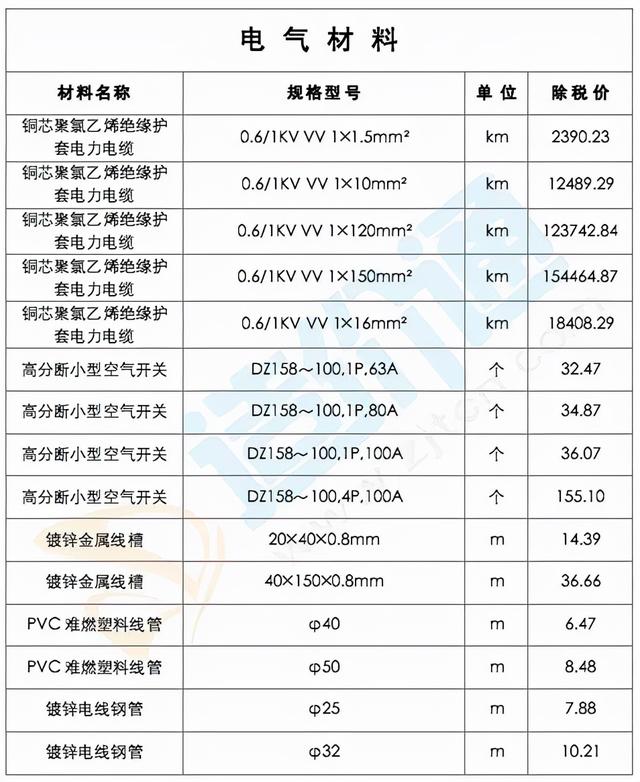 最新建筑工程常用材料价格信息（2022年2月28日）-17.jpg