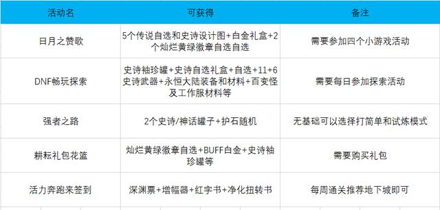 DNF：巧用耕耘版本活动养号，这些福利帮你快速成型-16.jpg